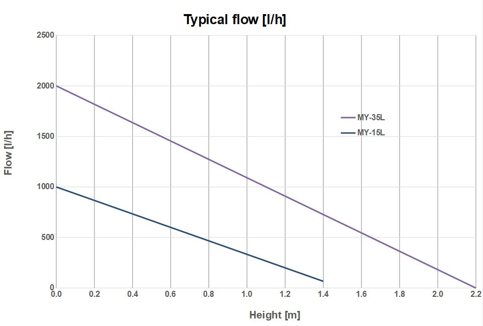 Submersible Water Pump 1000 l/h, max. height 1.5 m